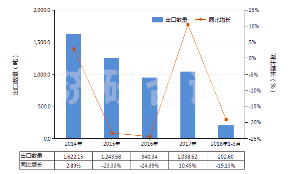 2014-2018年3月中國氨芐青霉素三水酸(HS29411012)出口量及增速統計